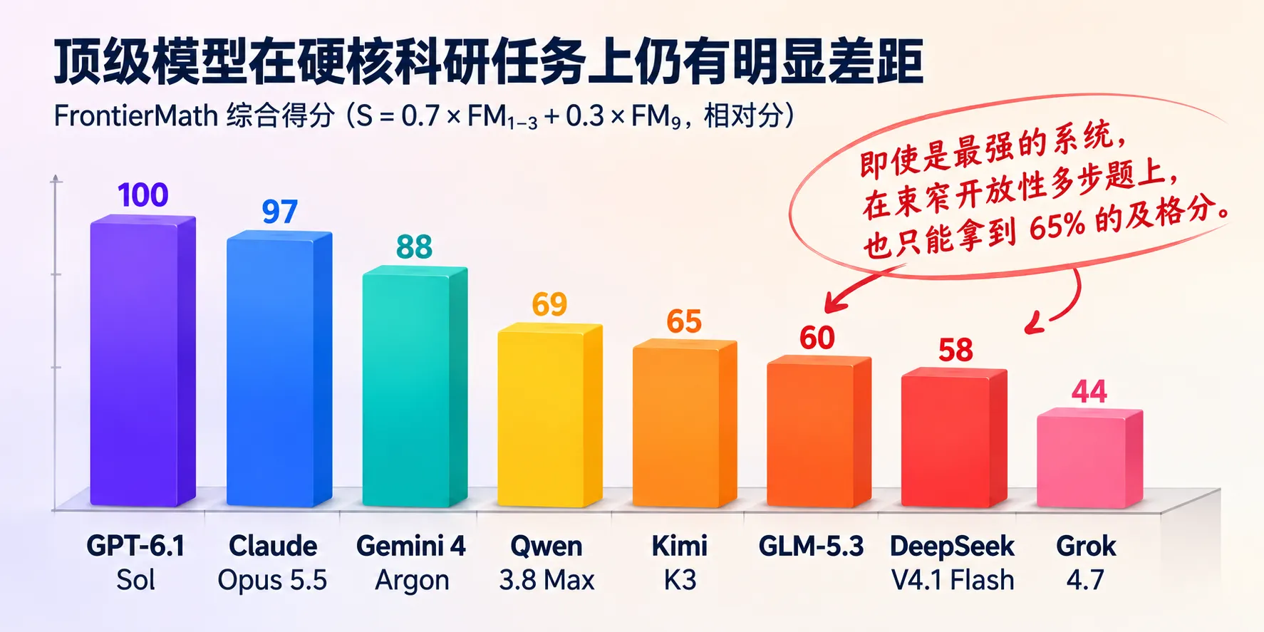 《2026 年 AI 辅助科研完整路线:3 条判据 + 2 个工作台 + 3 档预算,建议收藏》的文章插图。